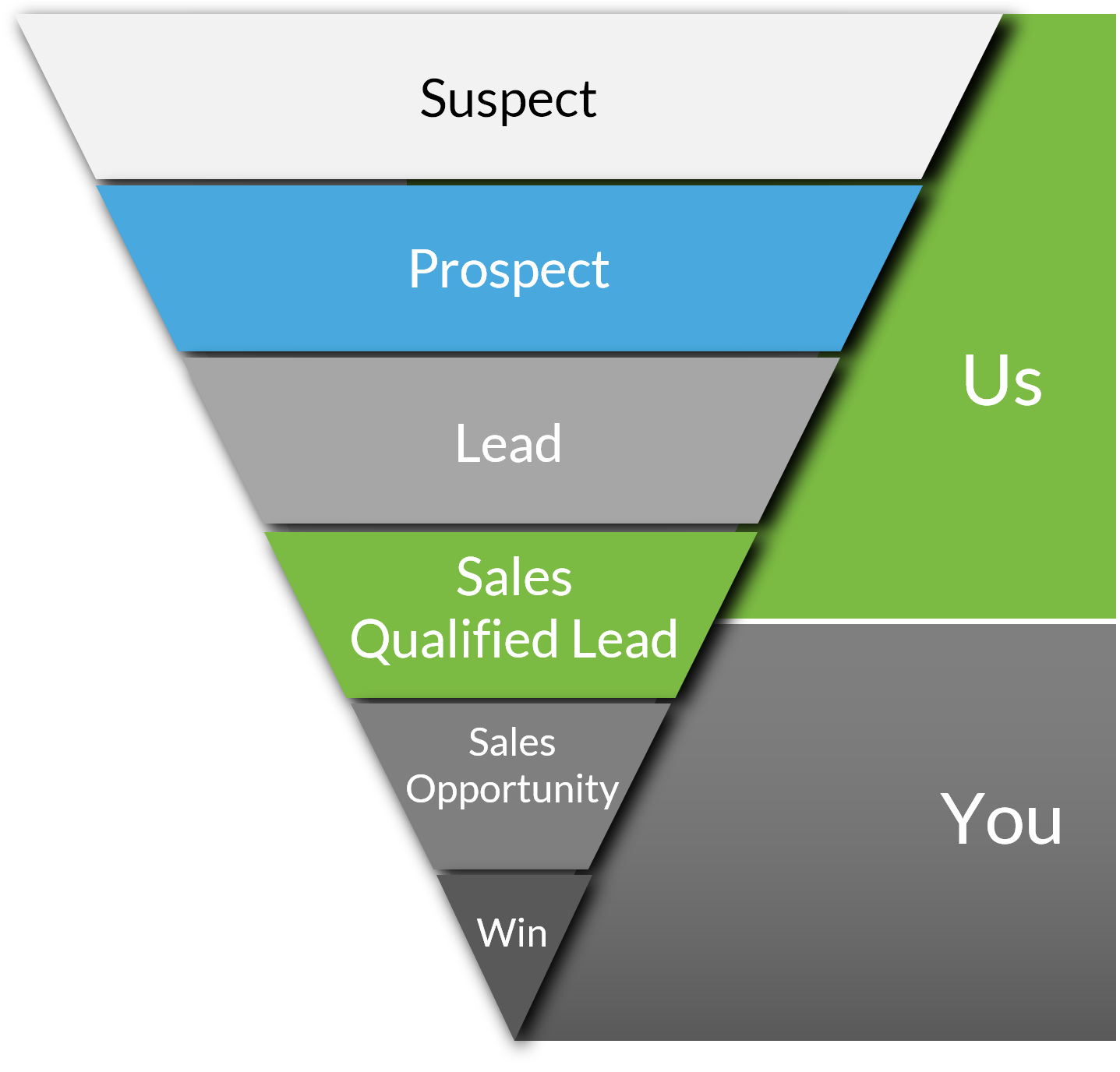 Qualified Sales Lead Funnel